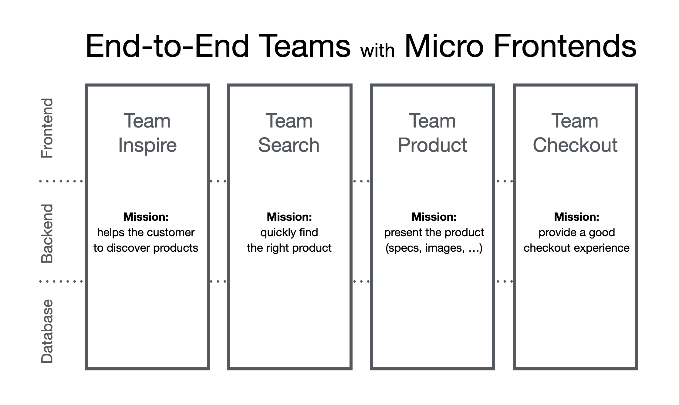End-To-End Teams with Micro Frontends